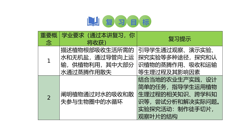 2025会考一轮复习：第9讲 绿色植物与生物圈的水循环课件.pptx_第2页