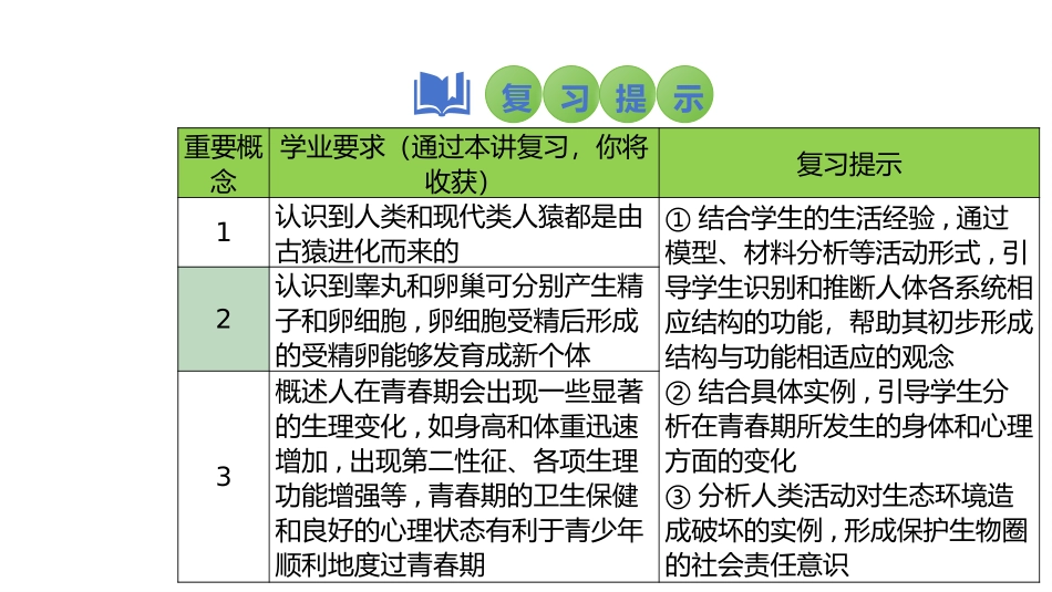 2025会考一轮复习：第12讲 人的由来、人类活动对生物圈的影响课件.pptx_第2页