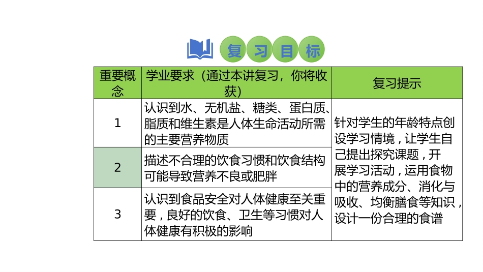 2025会考一轮复习：第13讲 食物中的营养物质、合理营养与食品安全课件.pptx_第2页