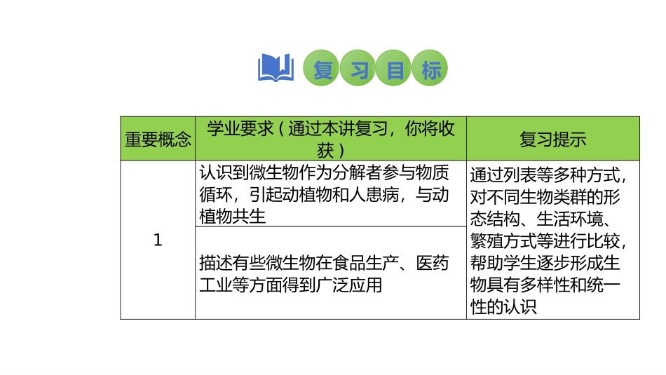 2025会考一轮复习：第25讲 细菌和真菌在自然界中的作用以及人类对细菌和真菌的利用.pptx_第2页