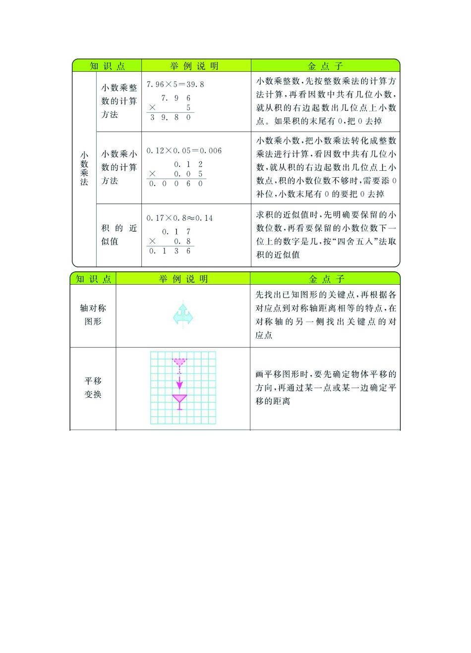 五年级上册数学西师版知识要点.pdf_第1页