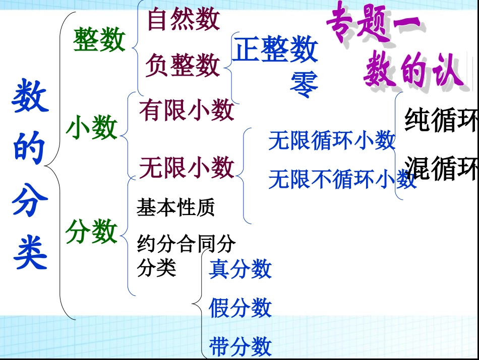 小升初数学总复习.ppt_第3页