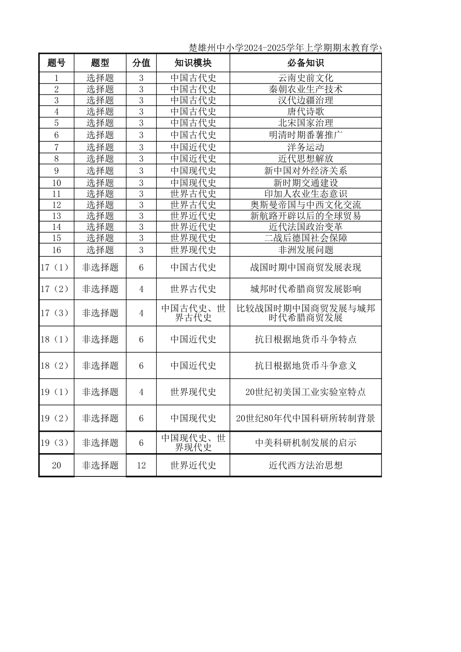 楚雄州2024-2025学年上学期期末教育学业质量监测高中二年级历史多维细目表.xls_第1页