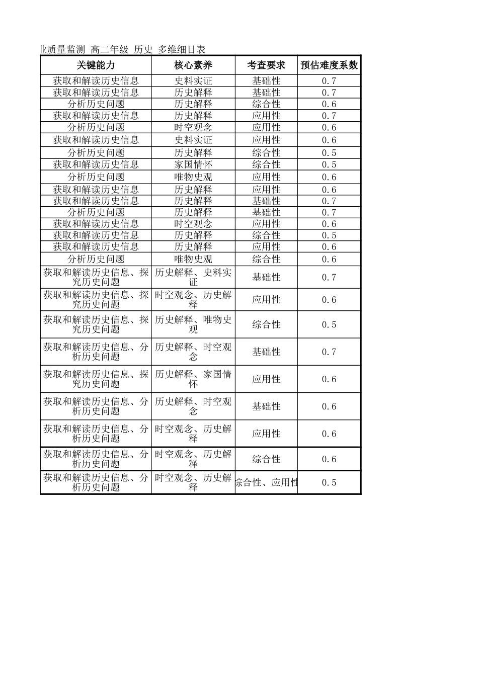 楚雄州2024-2025学年上学期期末教育学业质量监测高中二年级历史多维细目表.xls_第2页