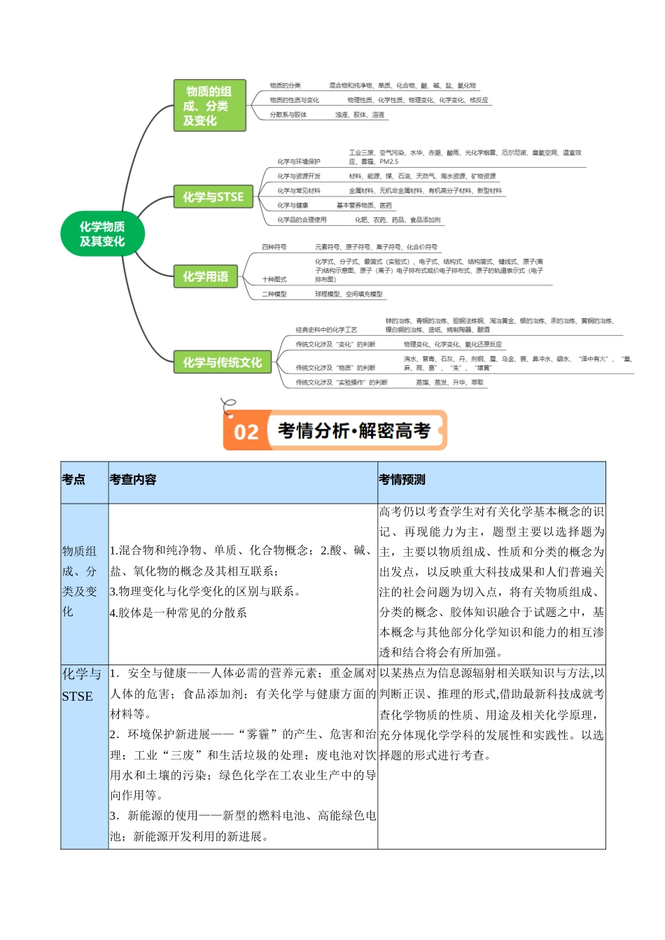 专题01 化学与STSE 物质的分类 化学用语（讲义）（解析版）-高考化学二轮复习高频考点.docx_第2页