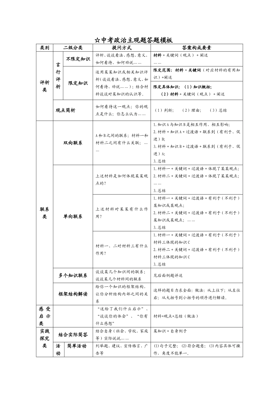 中考政治主观题答题模板(1).doc_第1页