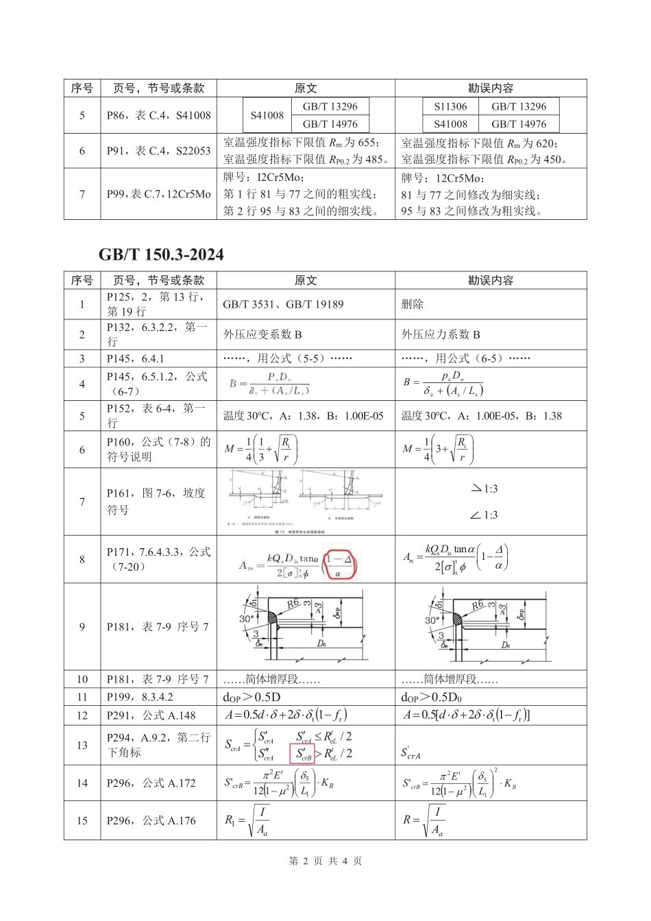 GBT150-2024 标准勘误表2024.12.2.pdf_第2页