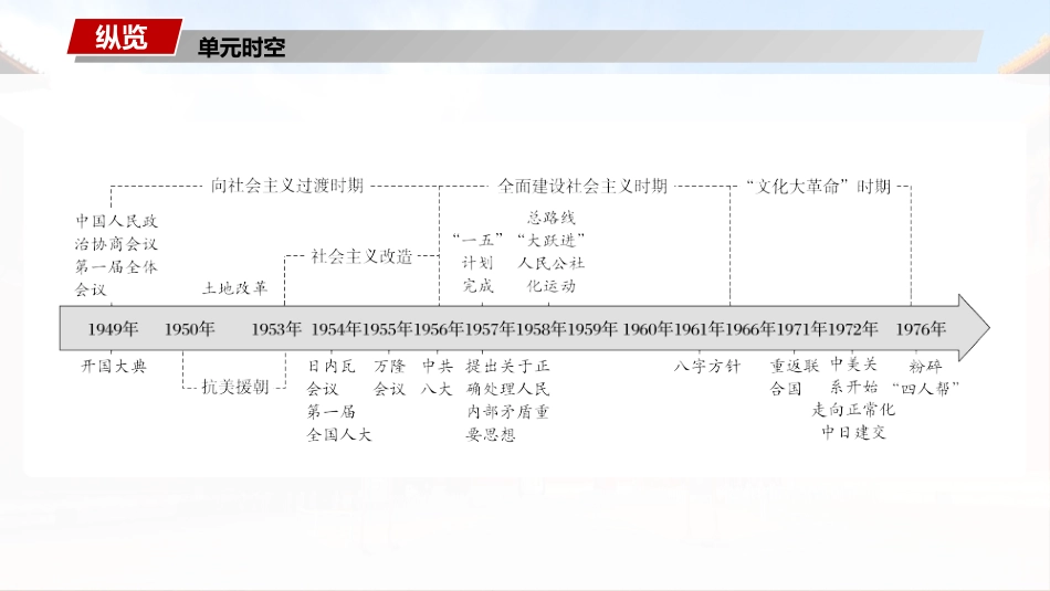 2025历史步步高大一轮复习讲义板块三　第九单元　第24讲　中华人民共和国的成立与人民政权的巩固.pptx_第2页