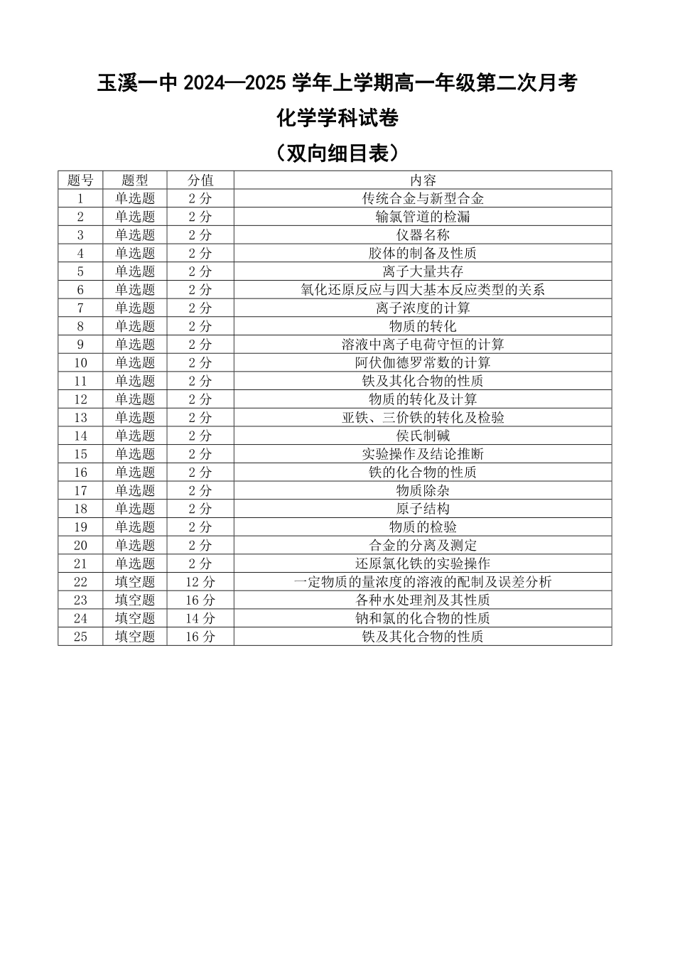 【云南卷】云南省玉溪市一中2024-2025学年高一上学期第二次月考化学（双向细目表）.pdf_第1页