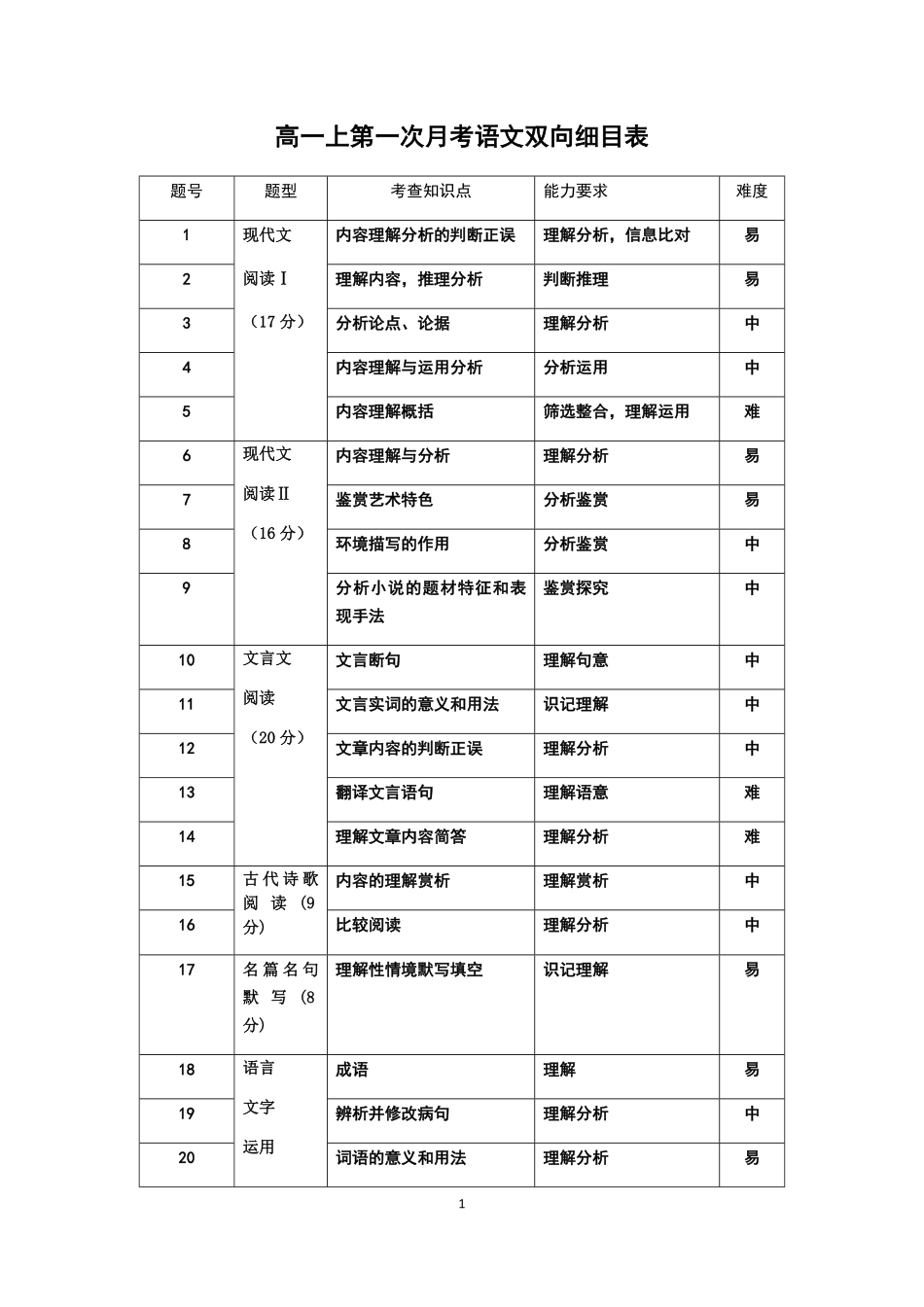 【云南卷】云南省玉溪市一中2024-2025学年高一上学期第二次月考语文双向细目表.pdf_第1页