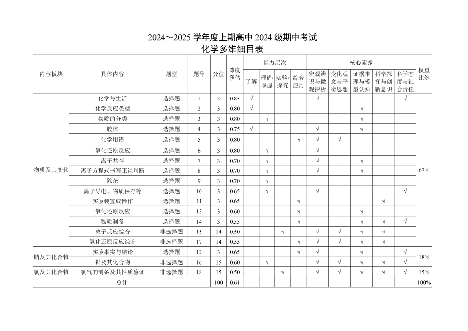 2024～2025学年度上期高中2024级期中考试化学多维细目表.pdf_第1页