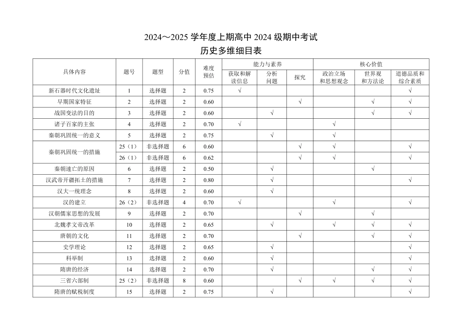 2024～2025学年度上期高中2024级期中考试历史多维细目表.pdf_第1页