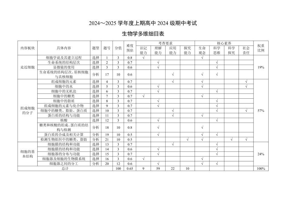 2024～2025学年度上期高中2024级期中考试生物学多维细目表.pdf_第1页