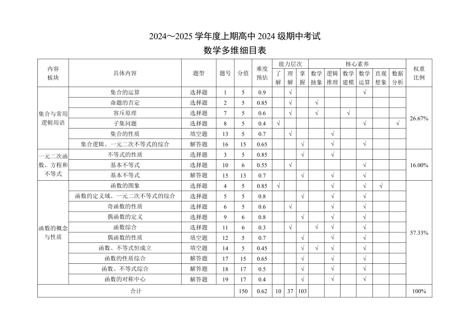 2024～2025学年度上期高中2024级期中考试数学多维细目表.pdf_第1页