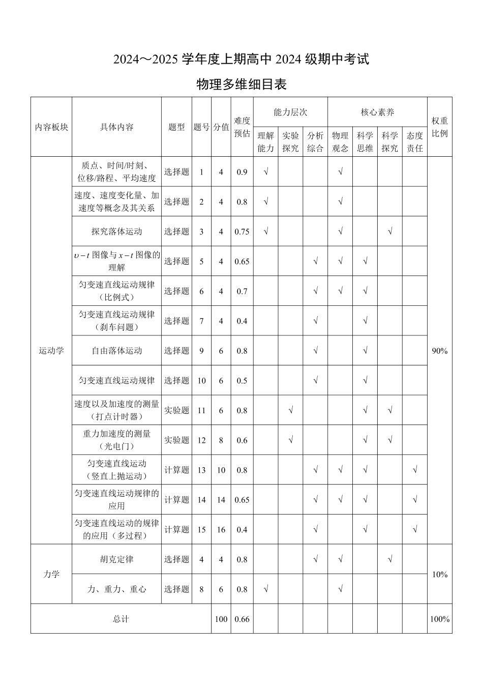 2024～2025学年度上期高中2024级期中考试物理多维细目表.pdf_第1页