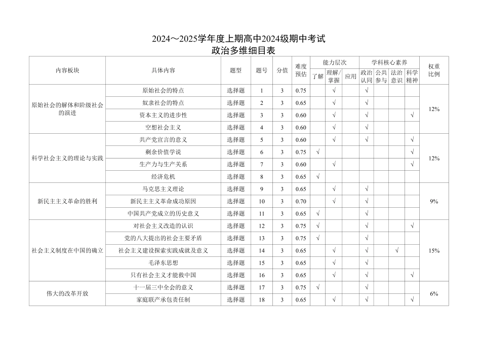 2024～2025学年度上期高中2024级期中考试政治多维细目表.pdf_第1页