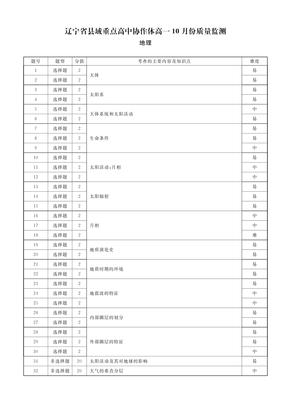 辽宁省县域重点高中协作体2024~2025学年高一上学期10月质量监测试题地理答案.pdf_第3页