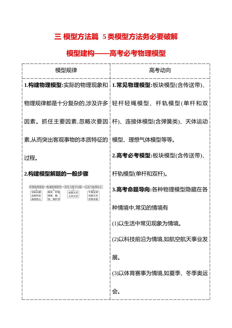 2025高考冲刺答题技巧预测物理-模型建构——高考必考物理模型.docx_第1页