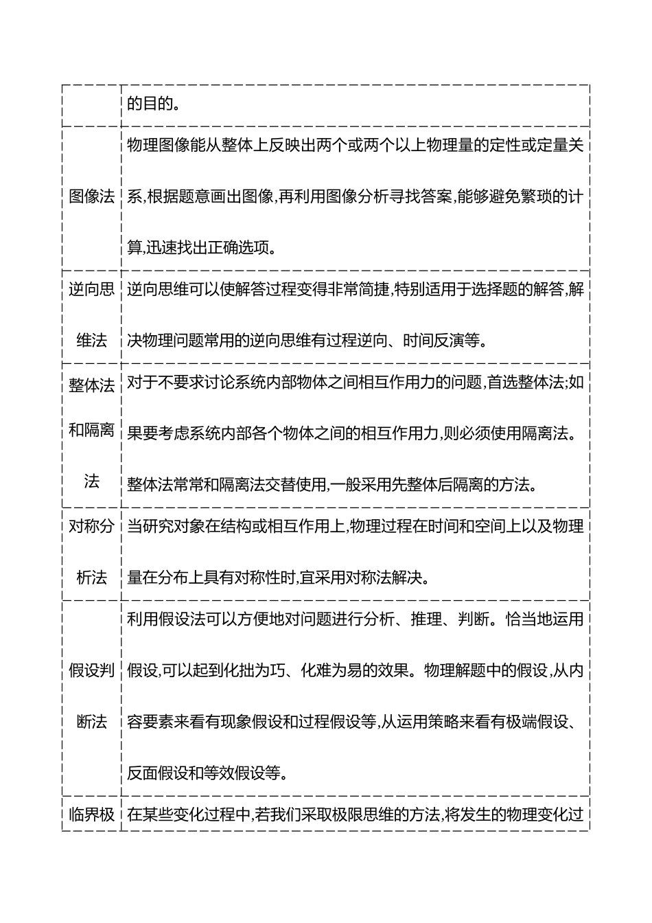 2025高考冲刺答题技巧预测物理-推理方法——考场必会破题技法.docx_第2页