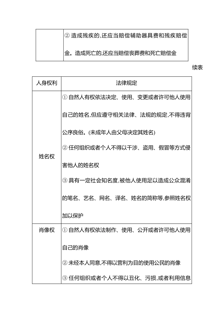 2025高考冲刺答题技巧预测政治-选择性必修2　法律与生活.docx_第3页