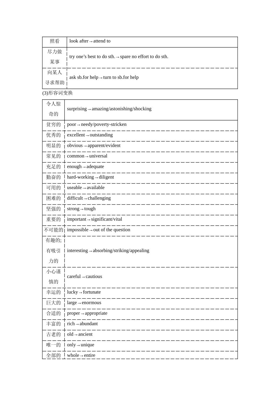 2025年高考英语应用-应用文技巧2：词汇的选择与锤炼(原卷版).docx_第3页