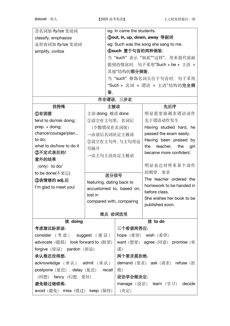 【20250419】最后十课第二课：语法填空【进阶篇】 知识清单.pdf_第2页
