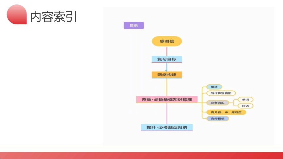 2024年高考英语一轮复习 -第08讲 应用文写作之感谢信（课件）.pptx_第3页