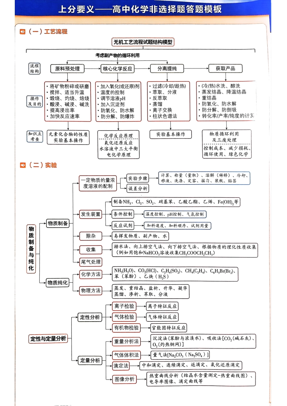 2025版《理想树上分攻略》高考化学非选择题答题模板.pdf_第1页
