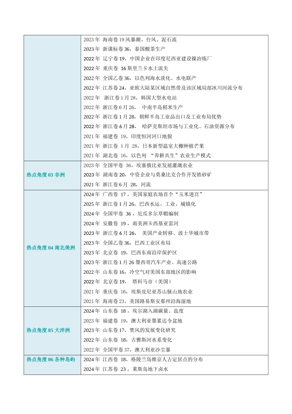冲刺2025年高考地理大题突破-区域突破 世界地理（6大热点角度）（解析版）.docx_第2页