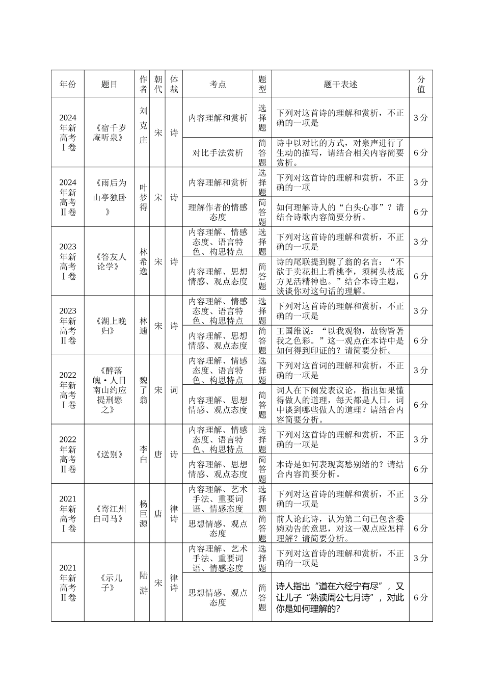 冲刺2025年高考语文大题突破-大题08 古代诗歌阅读（解析版）.docx_第2页