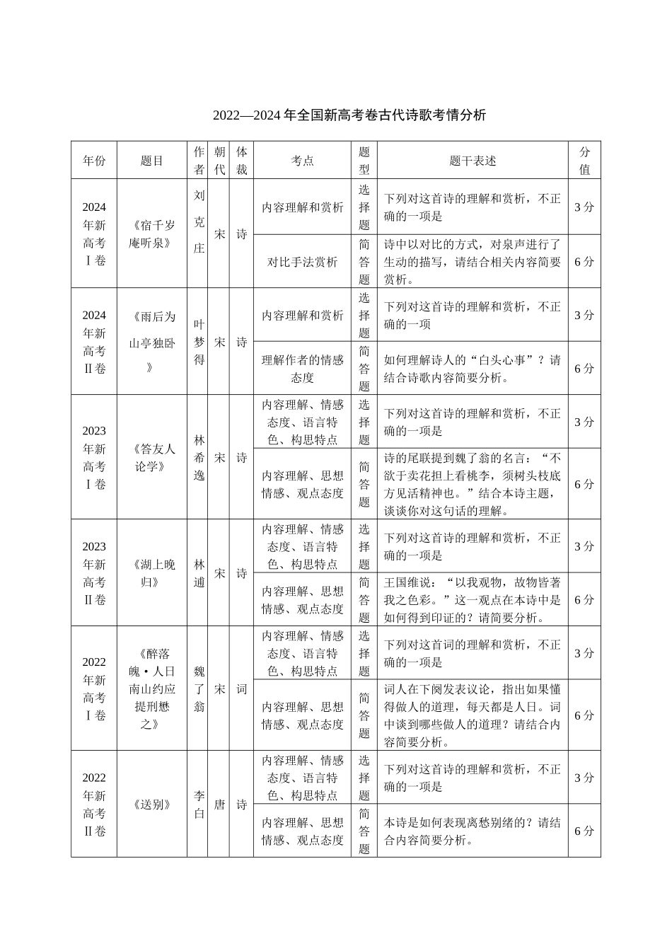 冲刺2025年高考语文大题突破-大题08 古代诗歌阅读（原卷版）.docx_第2页