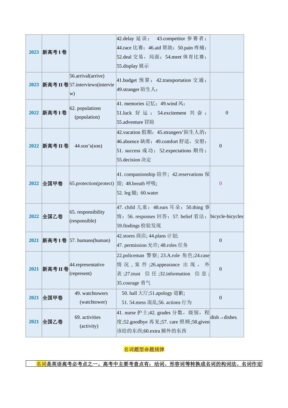第01讲 名词 （讲义）--2024年高考英语一轮复习讲练测（新教材新高考）（解析版）.docx_第2页
