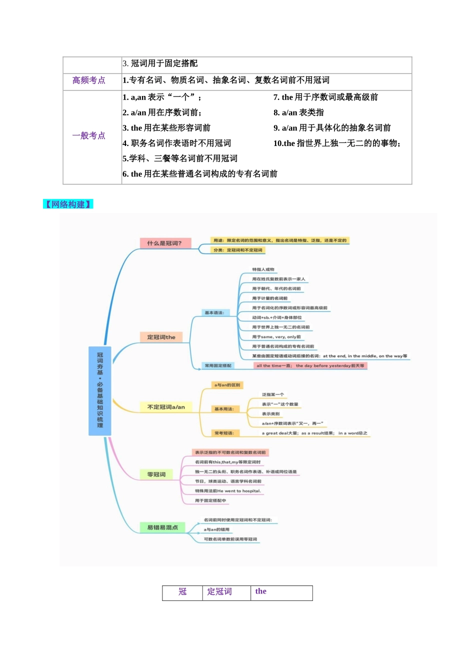 第02讲 冠词 （讲义）-2024年高考英语一轮复习讲练测（新教材新高考）（解析版）.docx_第2页