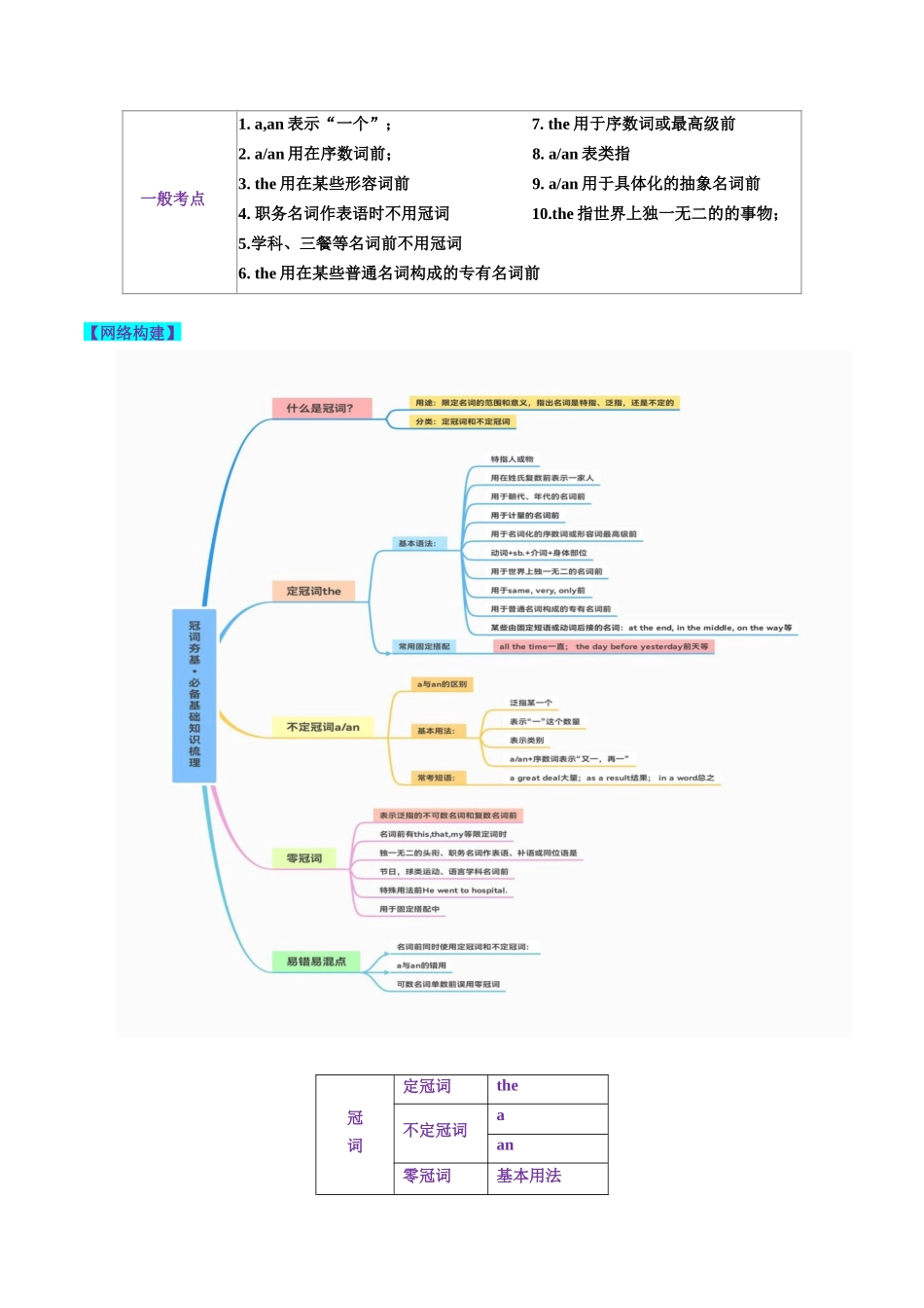 第02讲 冠词 （讲义）-2024年高考英语一轮复习讲练测（新教材新高考）（原卷版）.docx_第2页