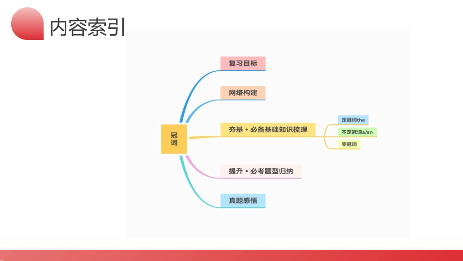第02讲 冠词 （课件）-2024年高考英语一轮复习讲练测（新教材新高考）.pptx_第3页