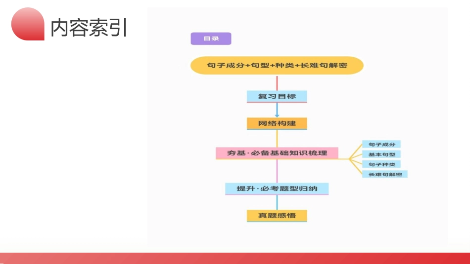 第08讲 句子成分+基本句型+句子种类+长难句（课件）-2024年高考英语一轮复习讲练测（新教材新高考）.pptx_第3页