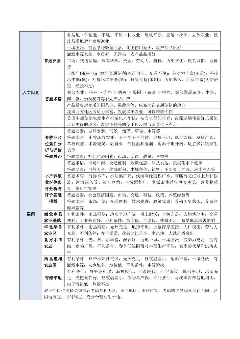 类型06 农业（答题模板）-2025年高考地理答题技巧与模板（教师版）.docx_第3页