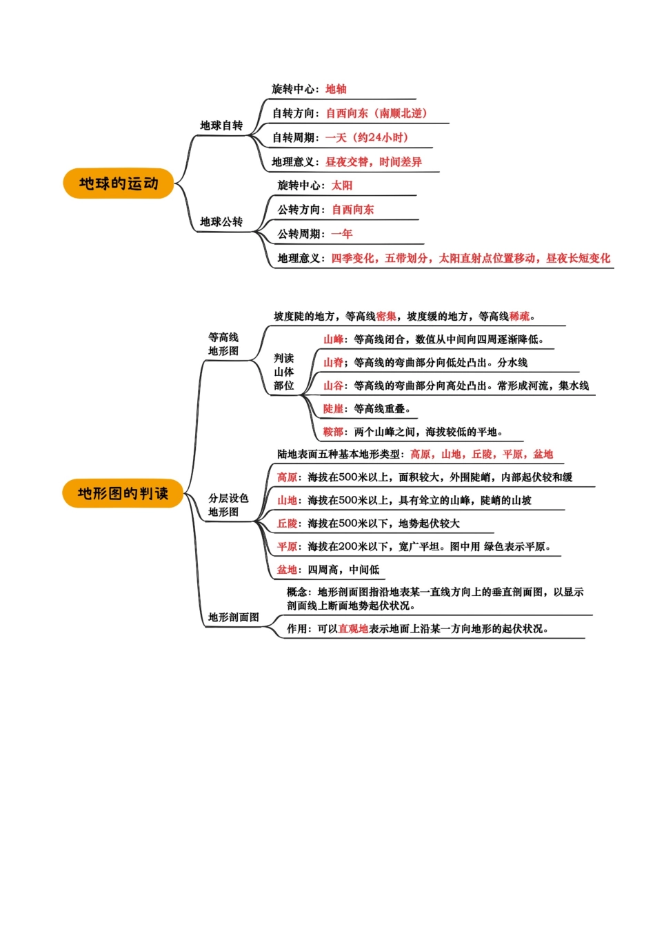 专题01 地球和地图-2025年会考地理知识点梳理（背诵版）.docx_第2页