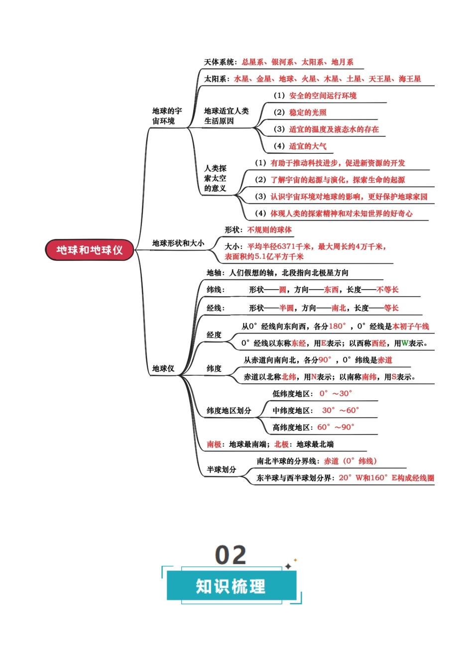 专题01 地球和地图-2025年会考地理知识点梳理（背诵版）.docx_第3页
