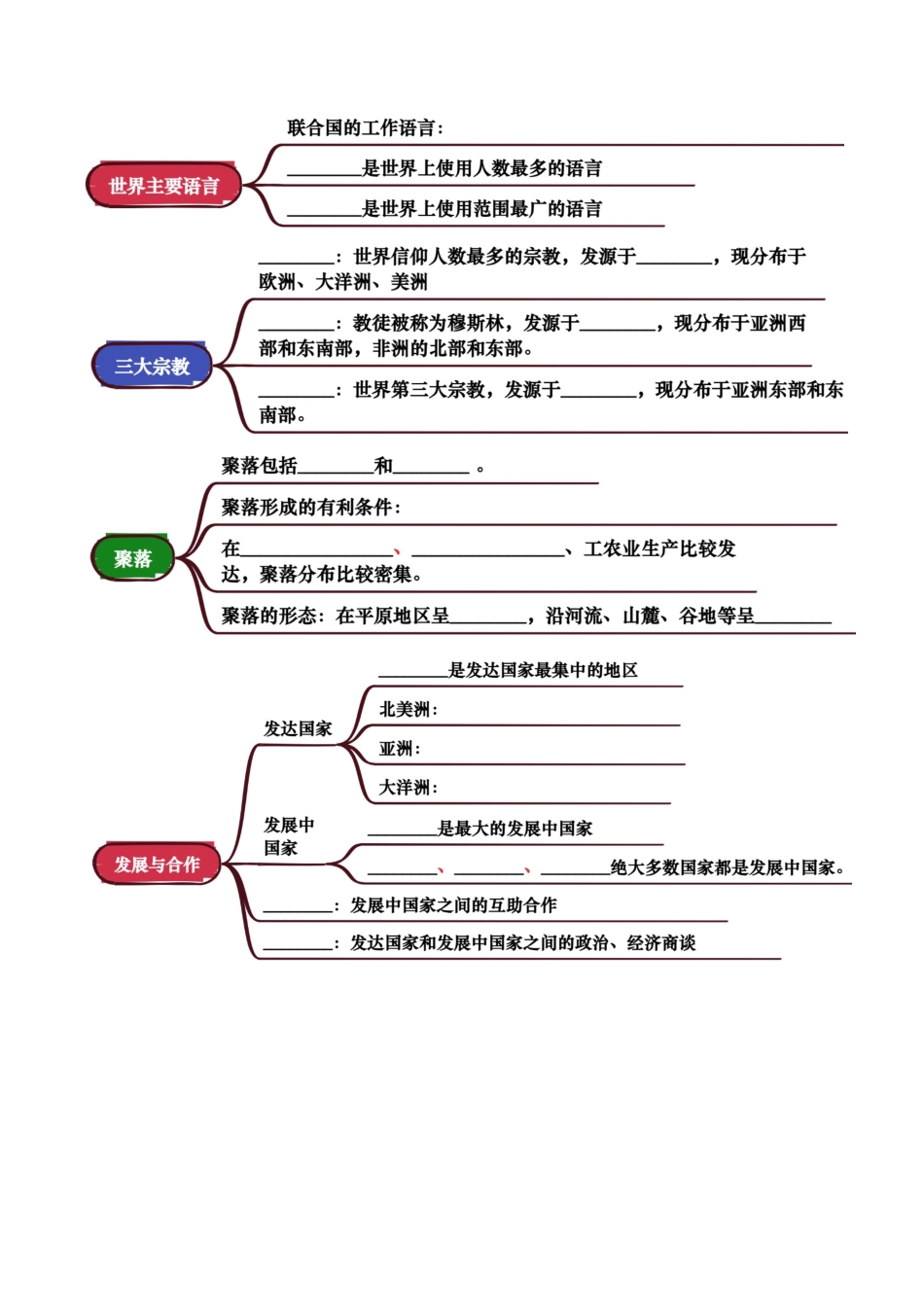 专题04 居民与文化&发展与合作-【口袋书】2025年会考地理一轮复习知识清单 （挖空版）.docx_第2页