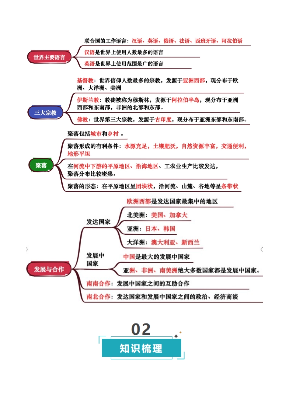 专题04 居民与文化&发展与合作-【口袋书】2025年会考地理一轮复习知识清单（背诵版）.docx_第2页