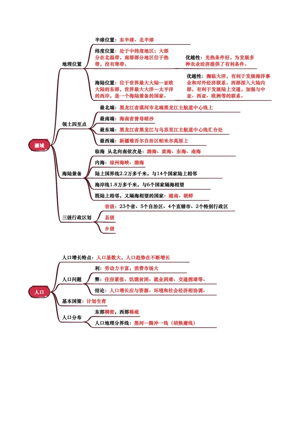 专题08  我国的疆域、人口与民族-2025年会考地理知识点梳理（背诵版）.docx_第2页