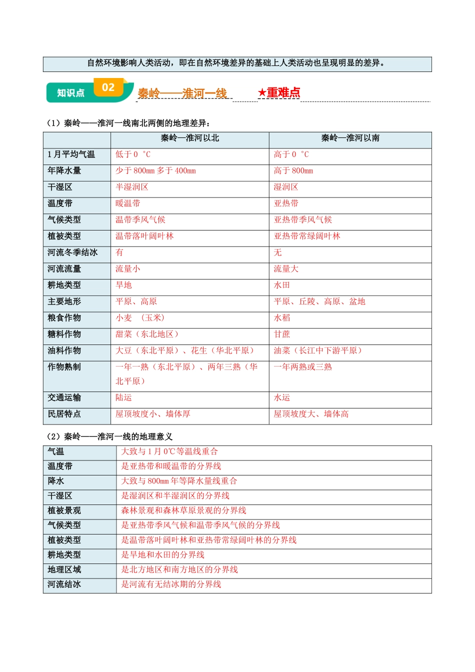 专题12  我国的地理差异-2025年会考地理知识点梳理（背诵版）.docx_第3页