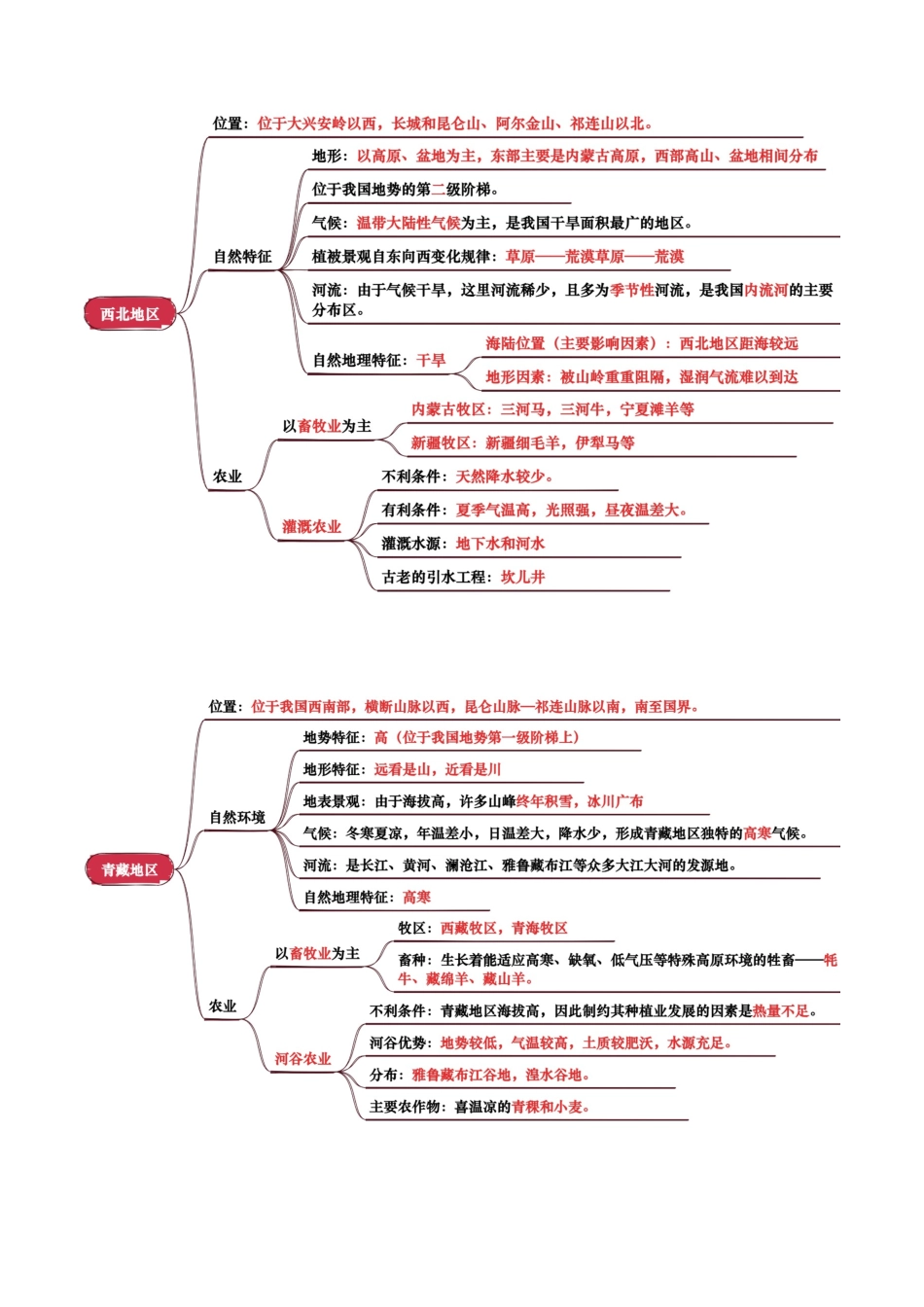 专题15  西北地区和青藏地区-2025年会考地理知识点梳理（背诵版）.docx_第2页