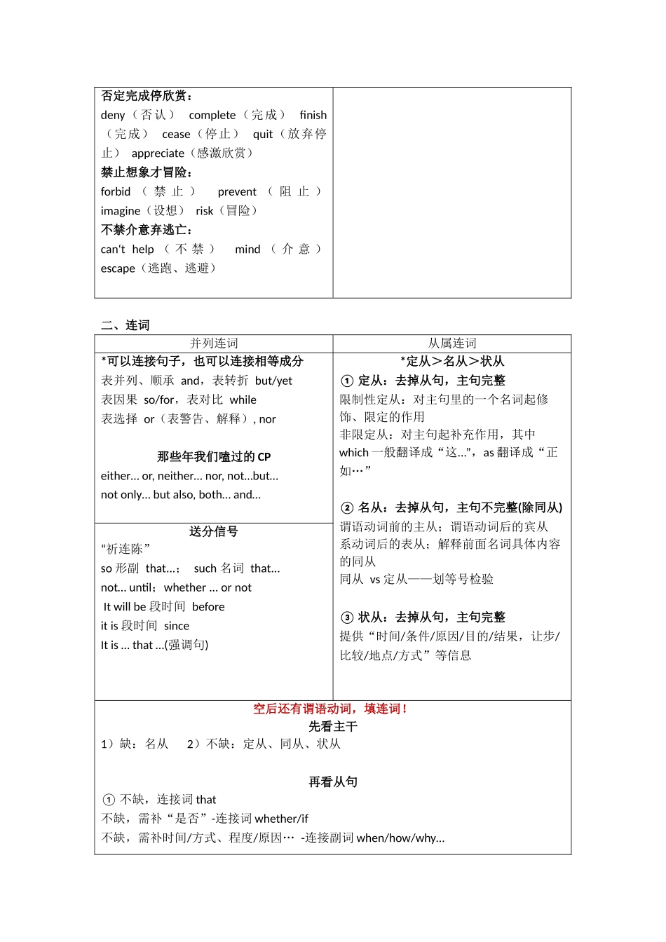 最后十课 语法填空【进阶篇】 知识清单.docx_第3页