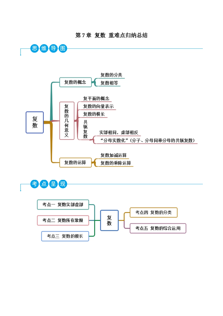 2023年人教版高中数学精讲精练必修二-第7章复数重难点归纳总结（解析版）.docx_第1页