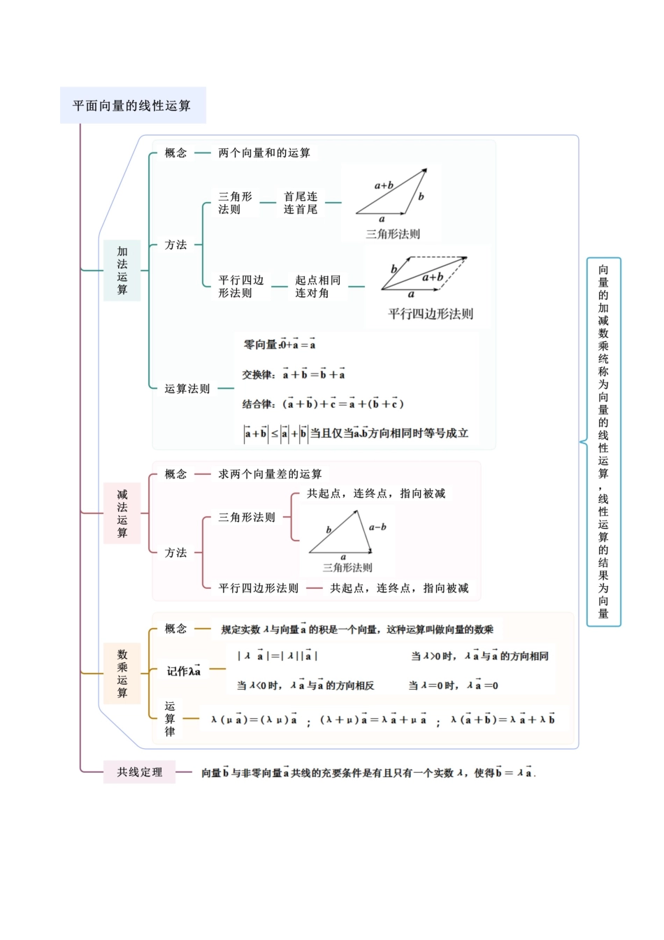 2024年人教版高中数学精讲精练必修二-6.2.1平面向量的运算（原卷版）（人教A版2019必修第二册）.docx_第2页