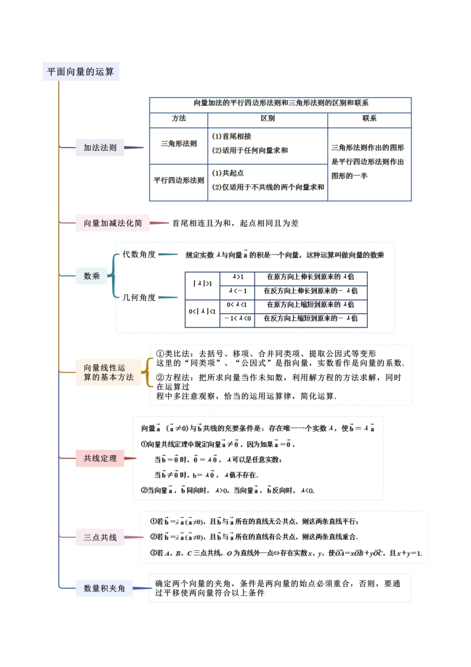 2024年人教版高中数学精讲精练必修二-6.2.1平面向量的运算（原卷版）（人教A版2019必修第二册）.docx_第3页