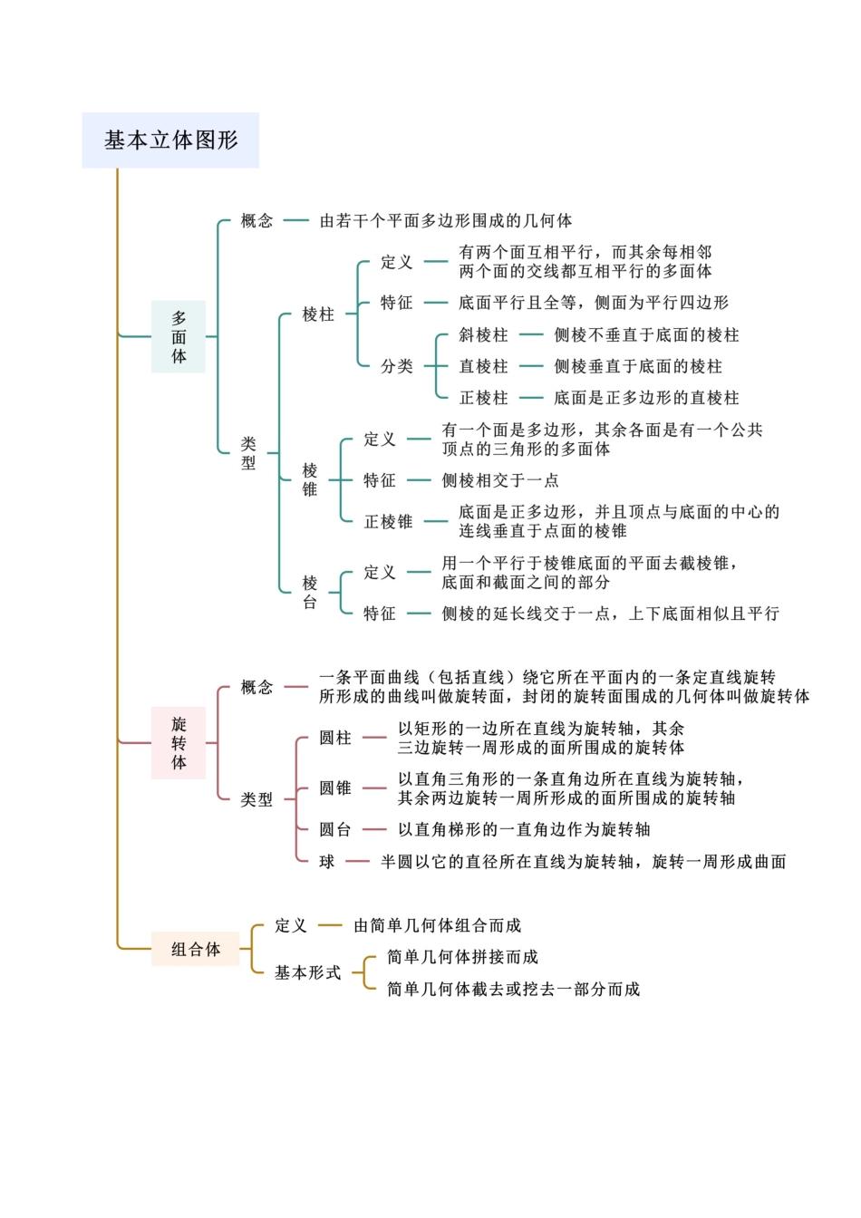 2024年人教版高中数学精讲精练必修二-8.1基本立体图形（解析版）（人教A版2019必修第二册）.docx_第2页