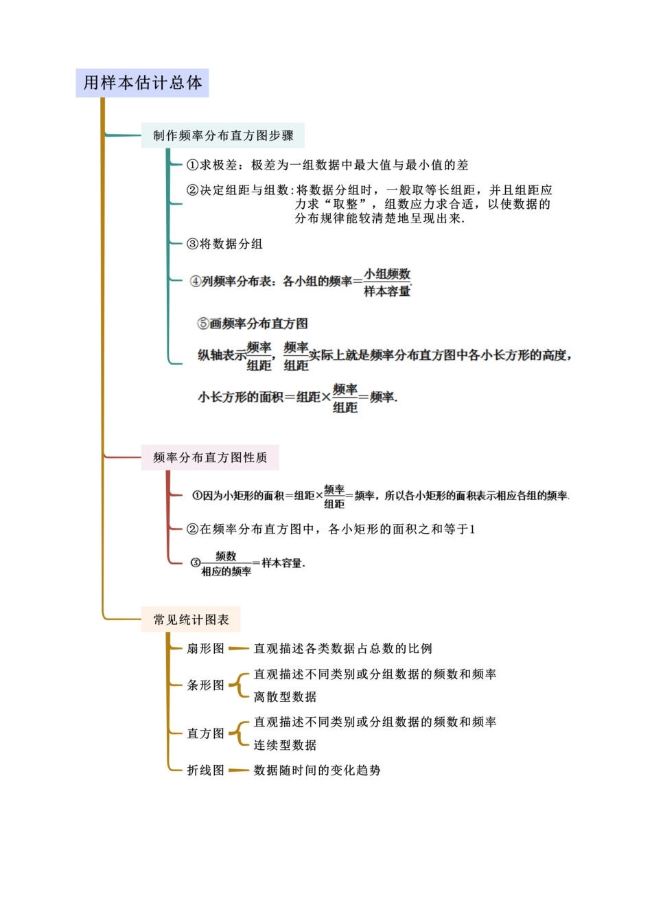 2024年人教版高中数学精讲精练必修二-9.2用样本估计总体（原卷版）（人教版2019必修第二册）.docx_第2页